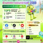 อินไซต์สงกรานต์ 69: AIS เผยยอดใช้ 5G พุ่ง 86% ‘หาดพัทยา’ แชมป์ดาต้าสูงสุด