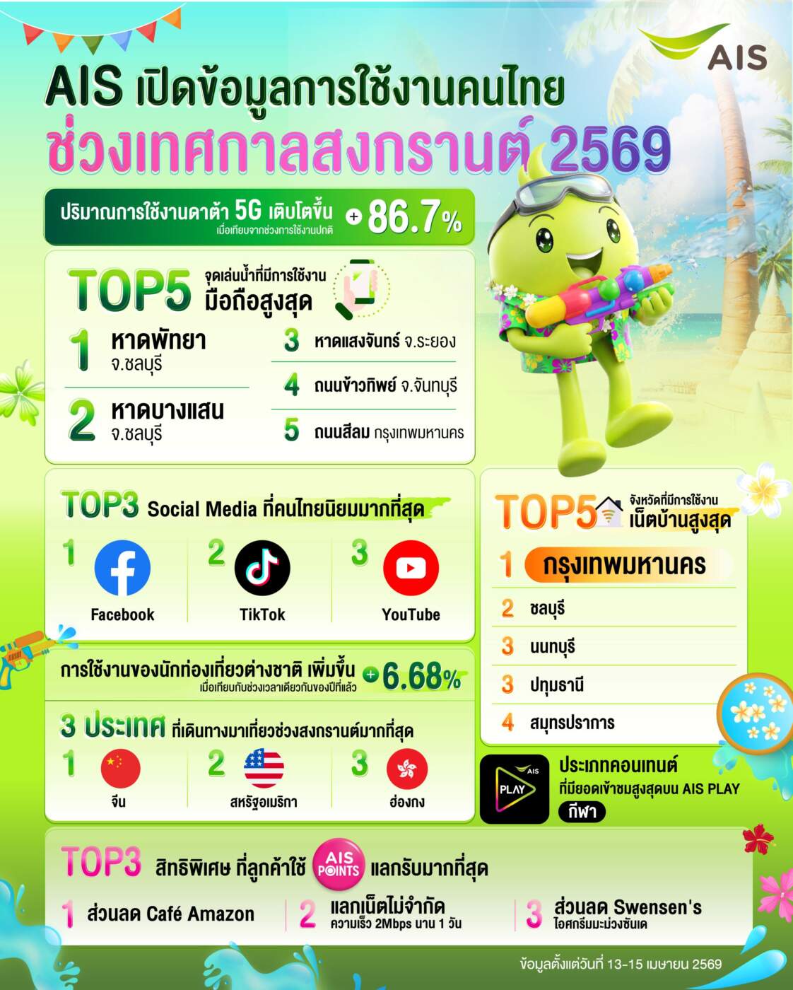 อินไซต์สงกรานต์ 69: AIS เผยยอดใช้ 5G พุ่ง 86% ‘หาดพัทยา’ แชมป์ดาต้าสูงสุด
