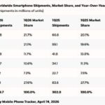 ตลาดสมาร์ทโฟน Q1/2026 ทรุด! แต่ Samsung-Apple โตสวนตลาด | IDC