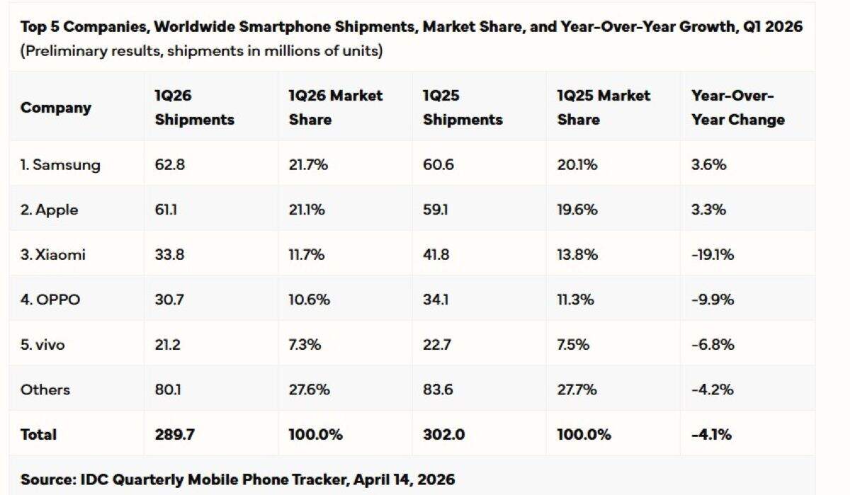 ตลาดสมาร์ทโฟน Q1/2026 ทรุด! แต่ Samsung-Apple โตสวนตลาด | IDC