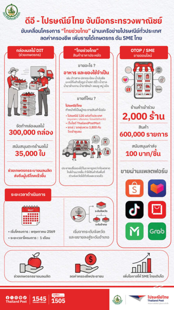 ดีอี-ไปรษณีย์ไทย ผนึกพาณิชย์ ส่ง "รถเร่-ไปรษณีย์ทั่วไทย" ขายสินค้าราคาถูก ตัดวงจรค่าครองชีพสูง