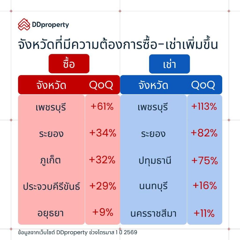 เจาะอินไซด์ตลาดอสังหาฯ ปี 69: เมื่อความท้าทายดันเทรนด์ "เช่า" พุ่งแซง "ซื้อ" พร้อมเปิดโผทำเลทองทั่วประเทศ