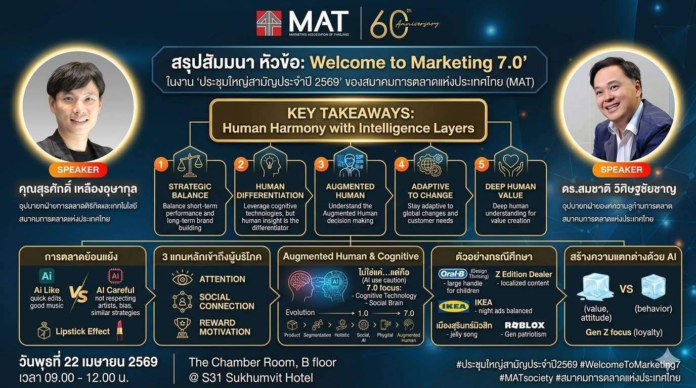 เจาะลึก Marketing 7.0 เมื่อ AI เป็นส่วนหนึ่งของร่างมนุษย์ ย้ำ "ความเข้าใจมนุษย์" คือหัวใจชนะเทคโนโลยี