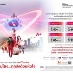 ทรู เคาะดอกเบี้ยหุ้นกู้ใหม่ 4 ชุด สูงสุด 3.25% ชูเรทติ้ง A+ ทางเลือกการลงทุนที่มั่นคงในยุคดอกเบี้ยขาลง