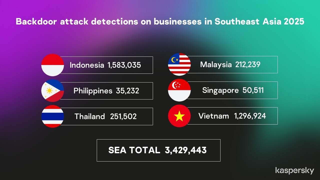 Kaspersky เตือน! ภัยเงียบ 'แบ็กดอร์' ระบาดหนักทั่วอาเซียน พุ่งเป้าเจาะระบบธุรกิจ