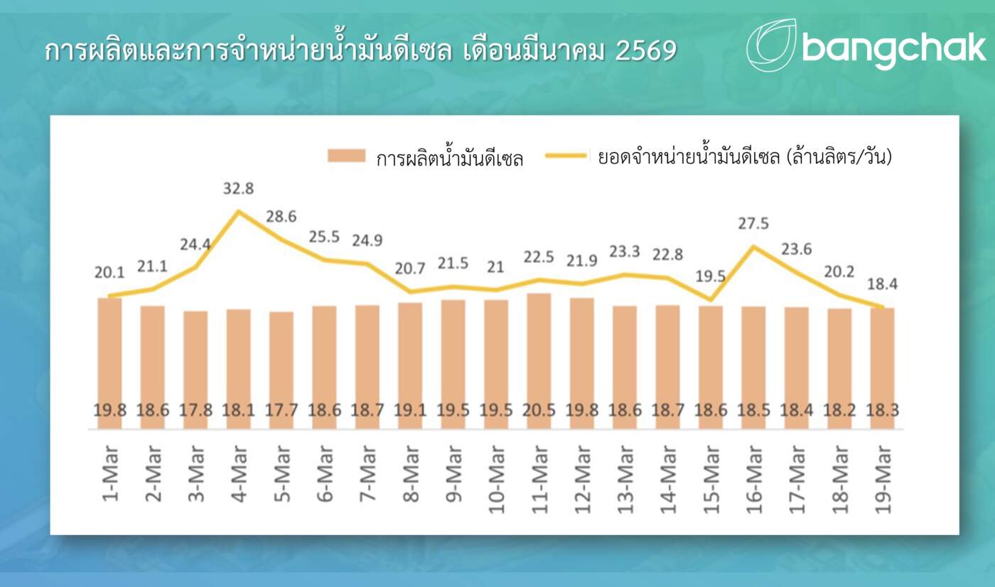บางจากฯ เร่งผลิตน้ำมัน 110% รับมือดีมานด์พุ่ง ยันสถานการณ์คลี่คลาย