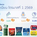TU ประเดิมไตรมาส 1/69 ฟอร์มแกร่ง! กวาดรายได้ 3.2 หมื่นล้าน กำไรพุ่ง 29% รับอานิสงส์อาหารสัตว์เลี้ยง-อาหารทะเลโตแรง