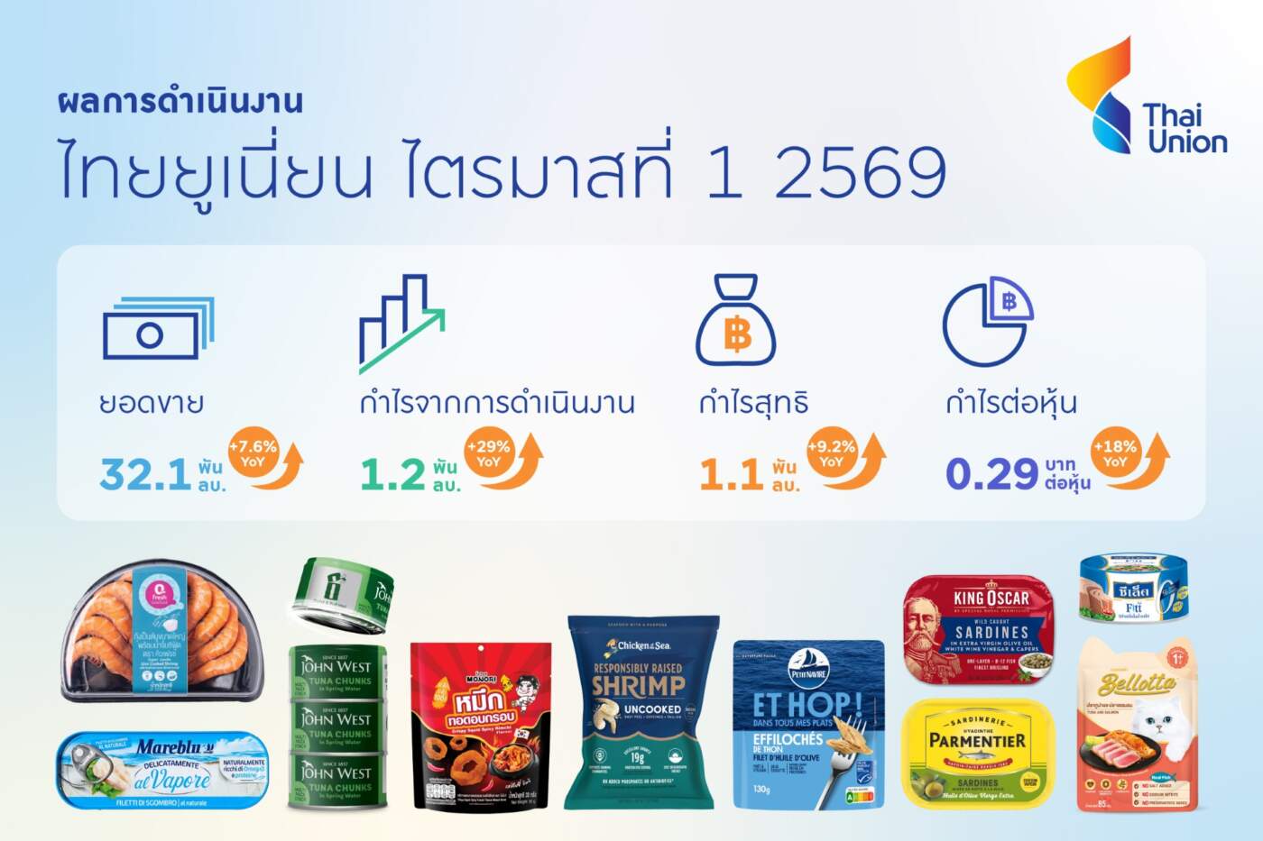 TU ประเดิมไตรมาส 1/69 ฟอร์มแกร่ง! กวาดรายได้ 3.2 หมื่นล้าน กำไรพุ่ง 29% รับอานิสงส์อาหารสัตว์เลี้ยง-อาหารทะเลโตแรง