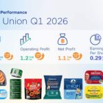 Thai Union Q1 2026 sales rise to THB 32.1 billion, operating profit jumps 29% YoY, and net profit reaches THB 1.1 billion