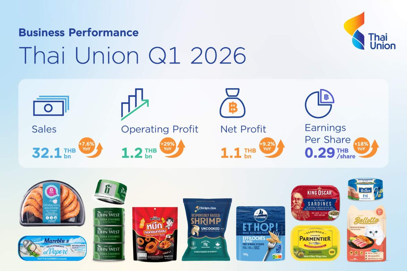 Thai Union Q1 2026 sales rise to THB 32.1 billion, operating profit jumps 29% YoY, and net profit reaches THB 1.1 billion