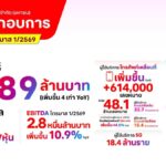 TRUE กำไรต่อเนื่องไตรมาสที่ 5 กวาด 6.6 พันล้าน พร้อมเคาะจ่ายปันผล 4.8 พันล้านบาท