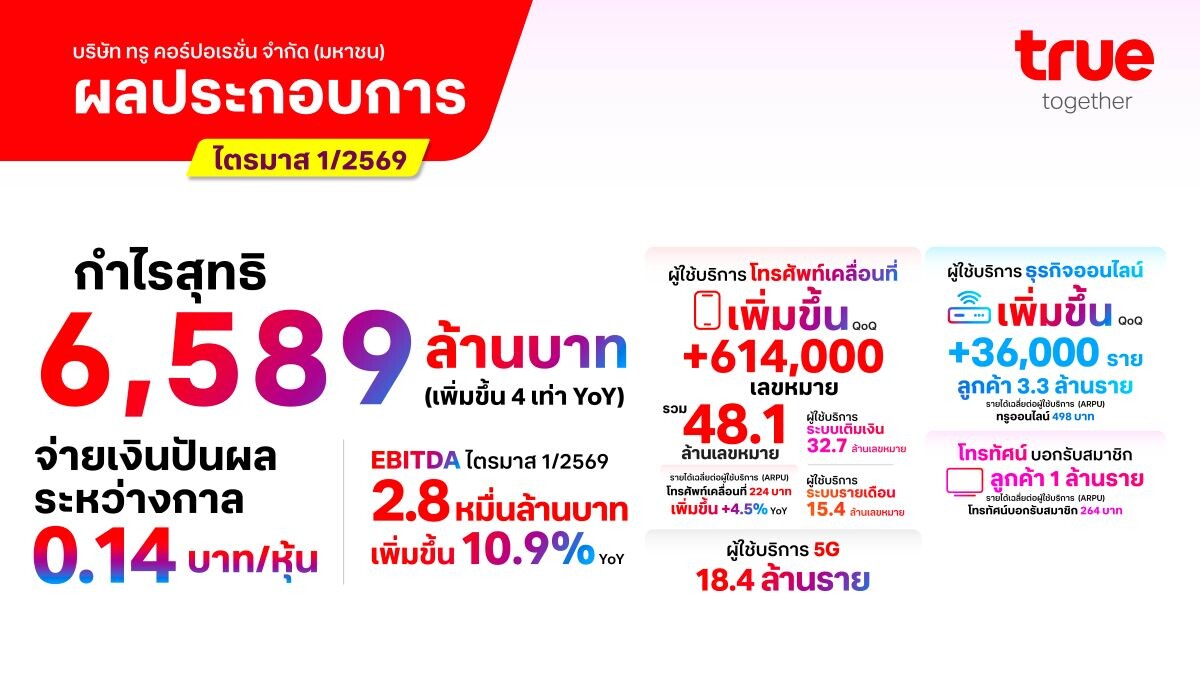 TRUE กำไรต่อเนื่องไตรมาสที่ 5 กวาด 6.6 พันล้าน พร้อมเคาะจ่ายปันผล 4.8 พันล้านบาท