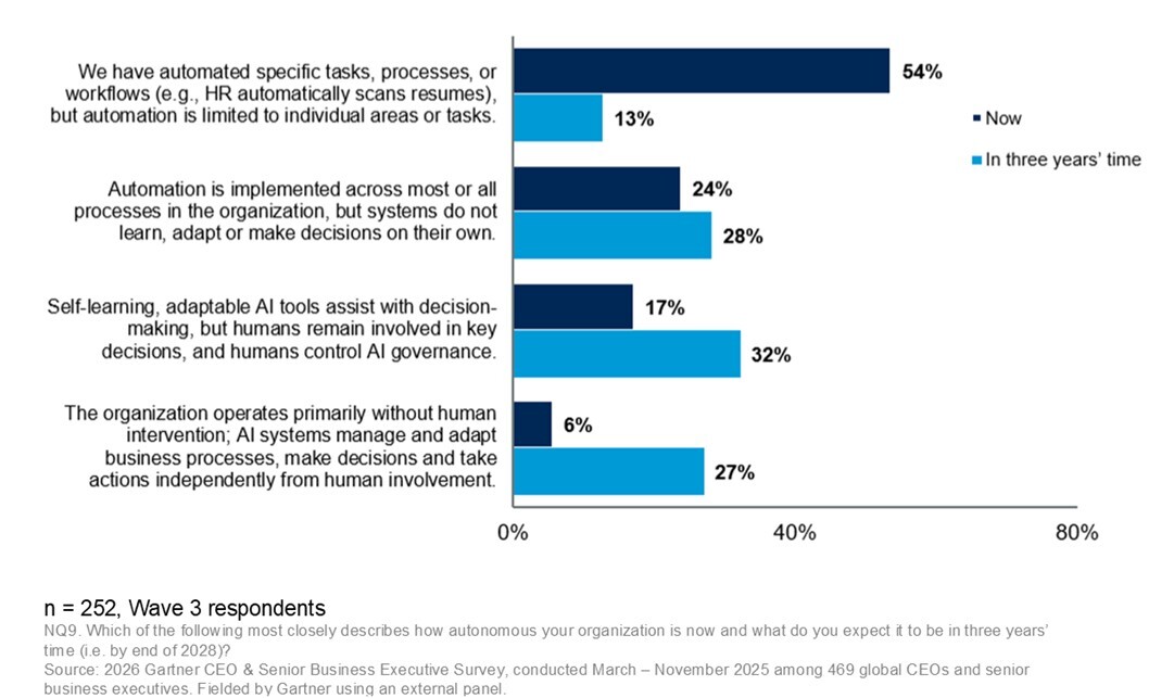 80% ของซีอีโอทั่วโลกชี้ AI จ่อรื้อระบบองค์กรครั้งใหญ่! ยุค "Digital Business" จบลง เตรียมรับมือ "Autonomous Business" เต็มตัว