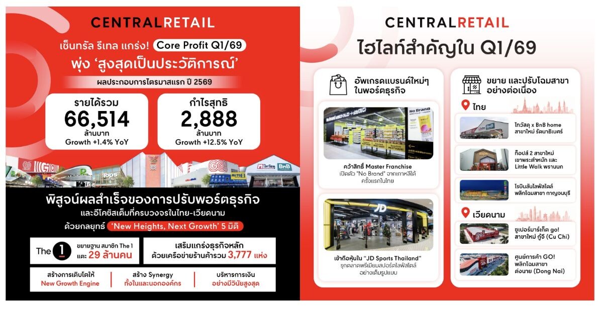 CRC ทุบสถิติ! กำไร Q1/69 พุ่งแตะ 2,888 ล้านบาท สูงสุดเป็นประวัติการณ์ รับอานิสงส์ปรับพอร์ตแกร่ง