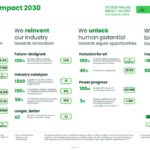ชไนเดอร์ อิเล็คทริค ประเดิมไตรมาสแรกปี 2026 คว้า 3.4 คะแนน นำร่องโรดแมปความยั่งยืนยุคใหม่ “Impact 2030”
