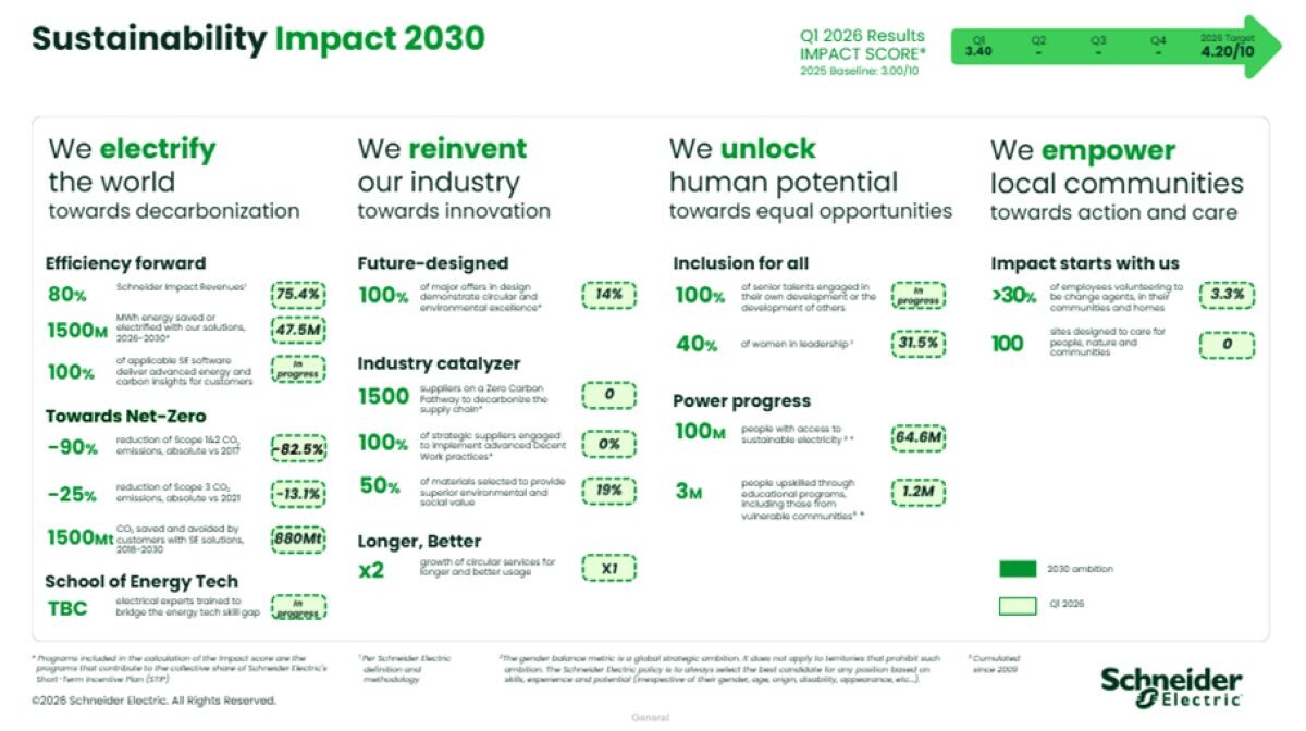 ชไนเดอร์ อิเล็คทริค ประเดิมไตรมาสแรกปี 2026 คว้า 3.4 คะแนน นำร่องโรดแมปความยั่งยืนยุคใหม่ “Impact 2030”
