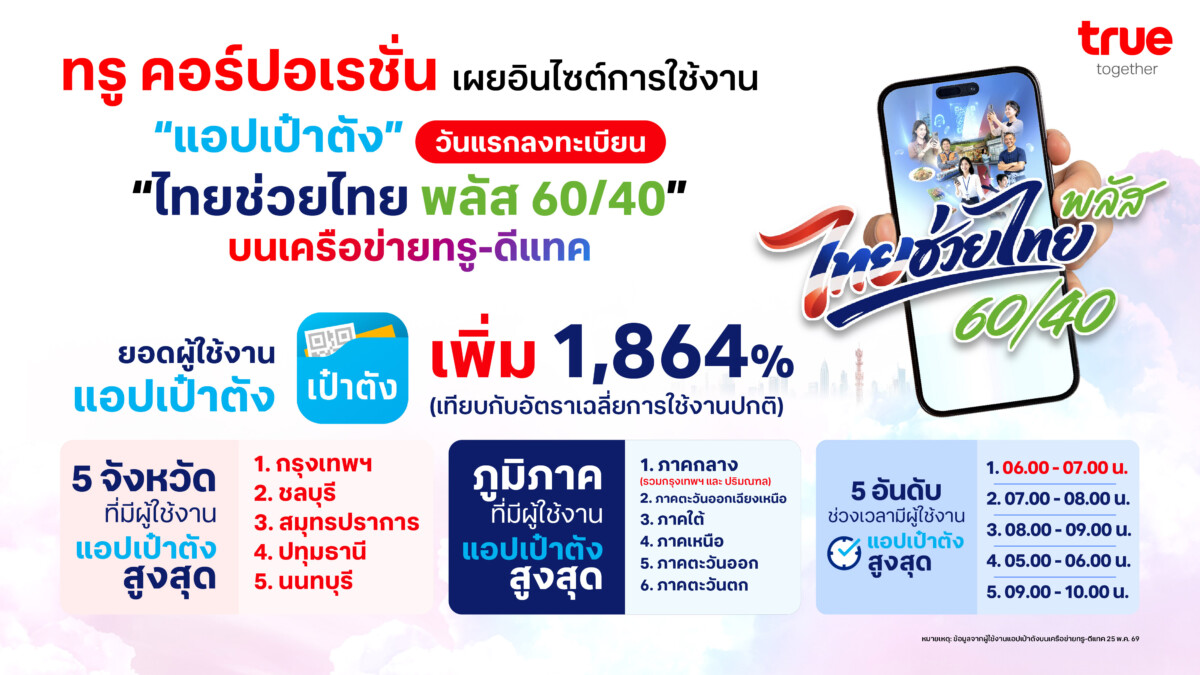 ทรู เผยสถิติวันแรก “ไทยช่วยไทย พลัส 60/40” ยอดแอปเป๋าตังพุ่ง 1,864% กทม. แชมป์ใช้งานสูงสุด