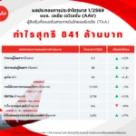 AAV กำไรไตรมาสแรกพุ่ง 840 ล้านบาท เตรียมปรับค่าตั๋วรับมือน้ำมันแพง