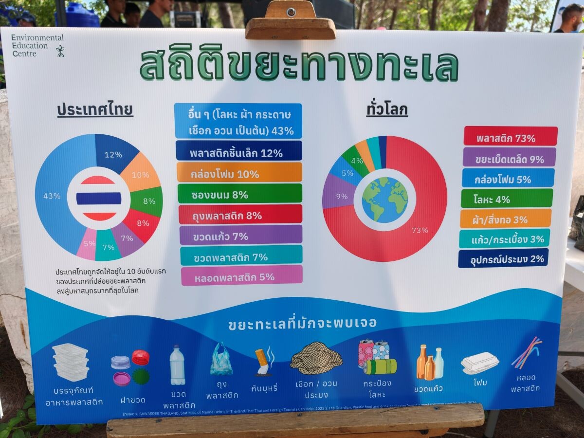 วิกฤตขยะทางทะเล! เผยไทยติด Top 10 ปล่อยพลาสติกลงมหาสมุทรมากที่สุดในโลก