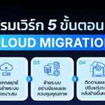 บลูบิค เปิดเฟรมเวิร์ก 5 ขั้นตอน Cloud Migration ย้ายระบบถูกวิธี ปลดล็อกองค์กรโตยั่งยืน