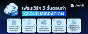 บลูบิค เปิดเฟรมเวิร์ก 5 ขั้นตอน Cloud Migration ย้ายระบบถูกวิธี ปลดล็อกองค์กรโตยั่งยืน