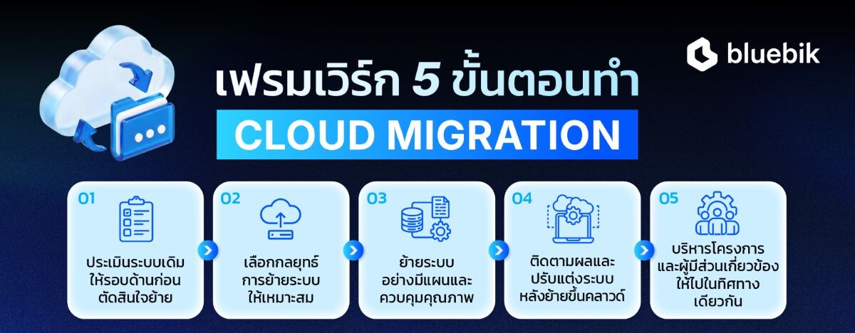บลูบิค เปิดเฟรมเวิร์ก 5 ขั้นตอน Cloud Migration ย้ายระบบถูกวิธี ปลดล็อกองค์กรโตยั่งยืน