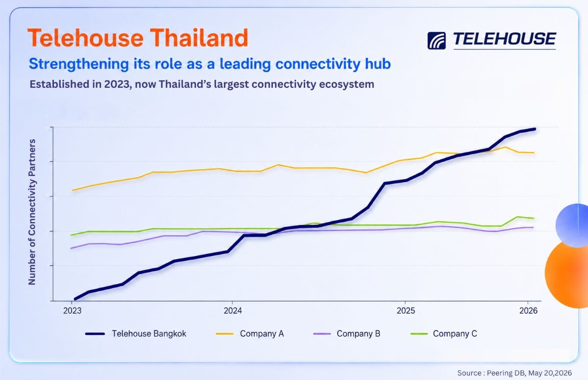 Telehouse ปักหมุดไทยศูนย์กลางดิจิทัลอาเซียน โชว์ Connectivity Ecosystem ใหญ่สุดในประเทศ รองรับยุค AI เติบโต