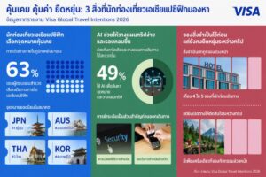 เทรนด์ท่องเที่ยวเอเชียแปซิฟิกปี 2569 เน้น ‘คุ้มค่า-เจาะจงเป้าหมาย’ ไทยติดท็อป 5 จุดหมายยอดนิยม