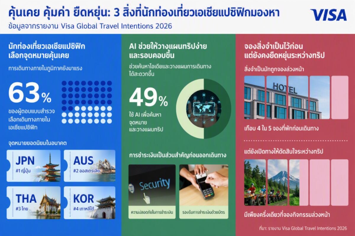 เทรนด์ท่องเที่ยวเอเชียแปซิฟิกปี 2569 เน้น ‘คุ้มค่า-เจาะจงเป้าหมาย’ ไทยติดท็อป 5 จุดหมายยอดนิยม