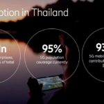 ยอดผู้ใช้ 5G ทะลุ 3 พันล้านราย ดันโครงสร้างพื้นฐานอัจฉริยะรับยุค AI เติบโตแบบก้าวกระโดด