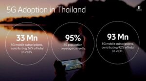ยอดผู้ใช้ 5G ทะลุ 3 พันล้านราย ดันโครงสร้างพื้นฐานอัจฉริยะรับยุค AI เติบโตแบบก้าวกระโดด