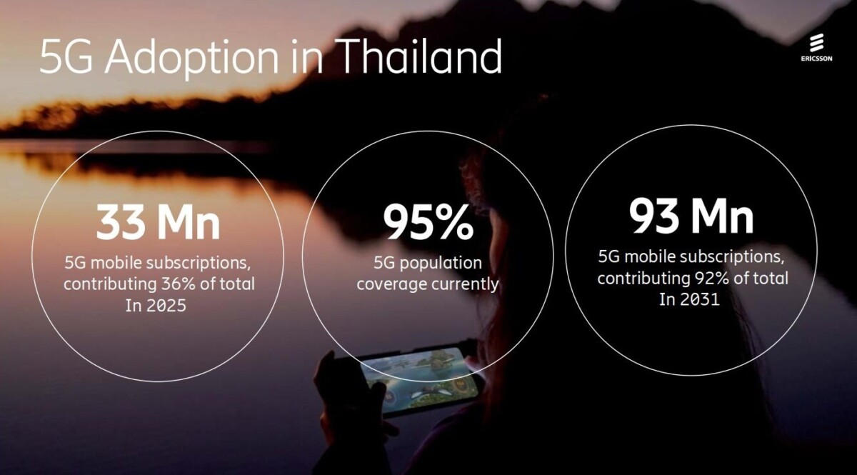 ยอดผู้ใช้ 5G ทะลุ 3 พันล้านราย ดันโครงสร้างพื้นฐานอัจฉริยะรับยุค AI เติบโตแบบก้าวกระโดด