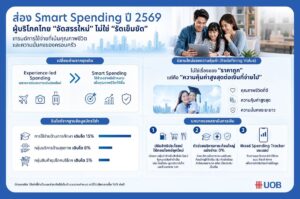 ส่องเทรนด์ Smart Spending: คนไทยไม่ได้ 'รัดเข็มขัด' แต่เลือก 'จัดสรรใหม่'