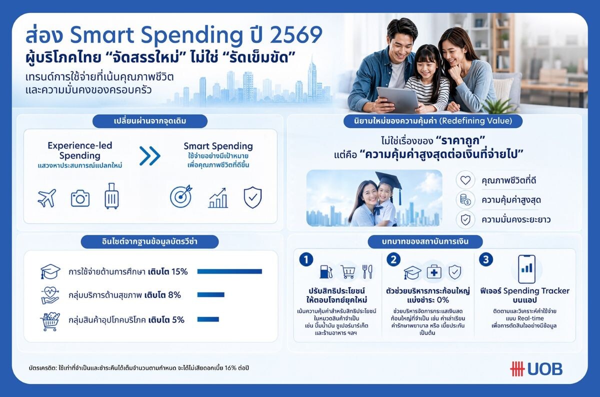 ส่องเทรนด์ Smart Spending: คนไทยไม่ได้ 'รัดเข็มขัด' แต่เลือก 'จัดสรรใหม่'