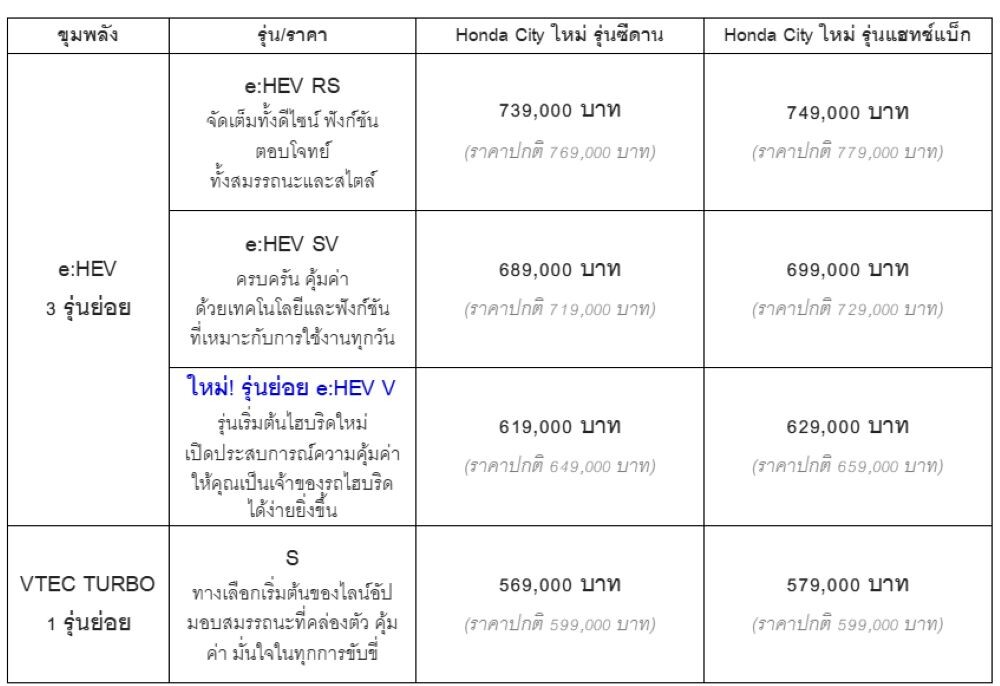 เปิดตัว Honda City ใหม่ อัปดีไซน์สปอร์ต ฟังก์ชันจัดเต็ม อัดราคาพิเศษเริ่มต้น 569,000 บาท ถึง 30 ก.ย. นี้