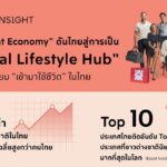 จับตา ‘Expat Economy’ ดันไทยสู่ Global Lifestyle Hub พบต่างชาติกำลังซื้อสูงกว่าคนไทย 1.5 เท่า