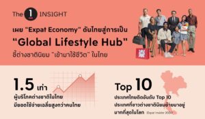 จับตา ‘Expat Economy’ ดันไทยสู่ Global Lifestyle Hub พบต่างชาติกำลังซื้อสูงกว่าคนไทย 1.5 เท่า