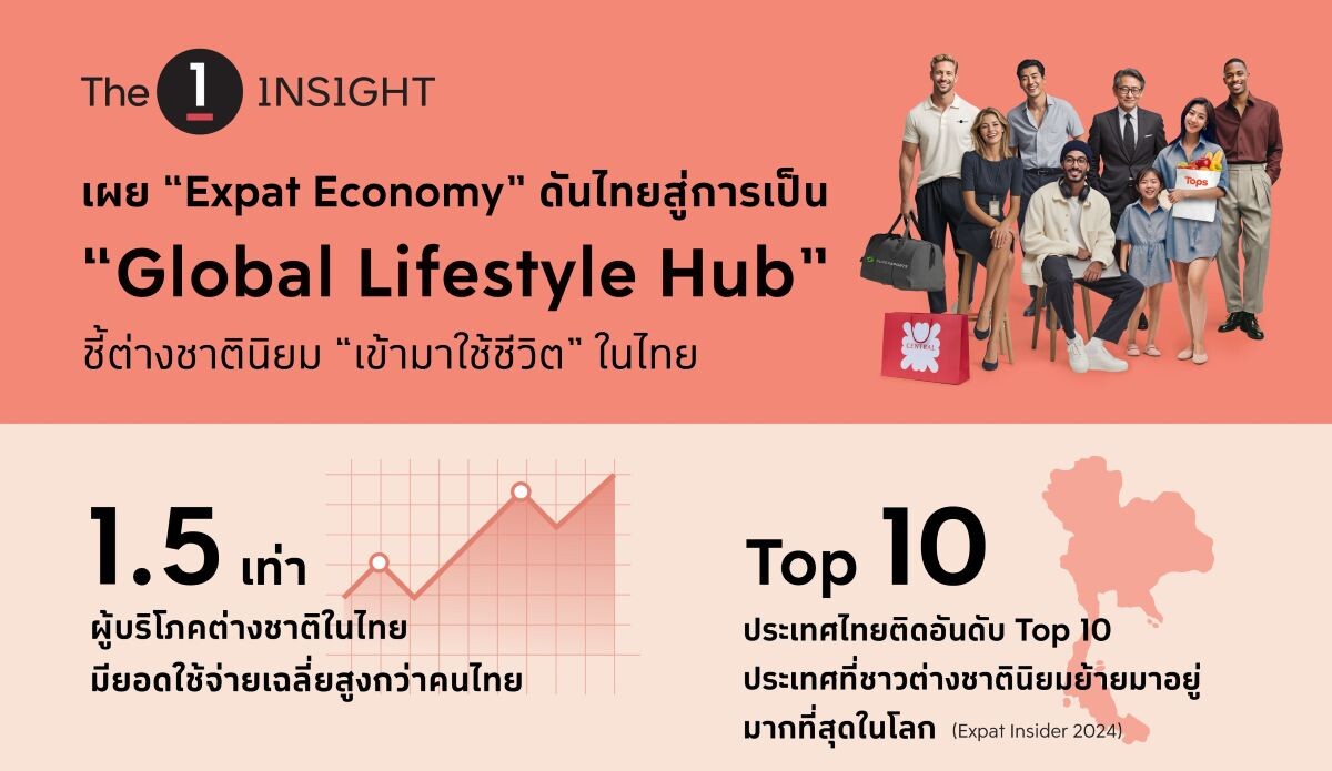 จับตา ‘Expat Economy’ ดันไทยสู่ Global Lifestyle Hub พบต่างชาติกำลังซื้อสูงกว่าคนไทย 1.5 เท่า