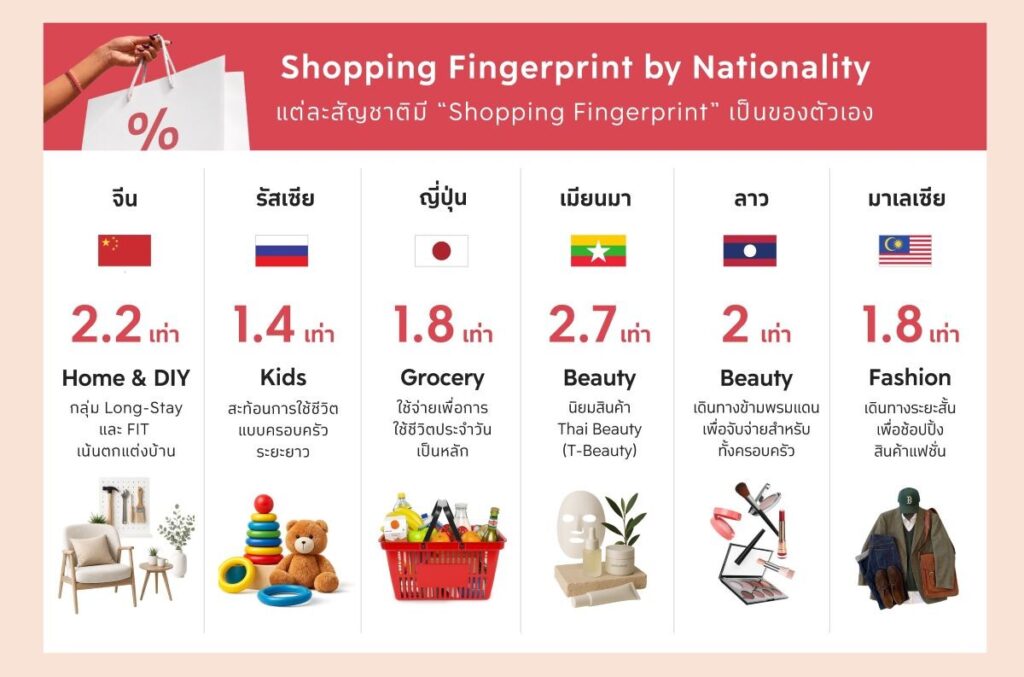 จับตา ‘Expat Economy’ ดันไทยสู่ Global Lifestyle Hub พบต่างชาติกำลังซื้อสูงกว่าคนไทย 1.5 เท่า