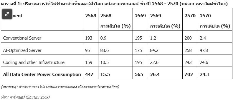 การ์ทเนอร์คาดปี 2569 ไฟฟ้าพุ่ง 26% เซิร์ฟเวอร์ AI ตัวเร่งวิกฤตพลังงาน
