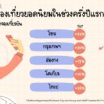 กรุงเทพฯ ติดท็อปโลก! Trip.com เผยเทรนด์ท่องเที่ยวซัมเมอร์ 2569 “ทริปสั้น-หนีร้อน-ใช้ AI” มาแรง