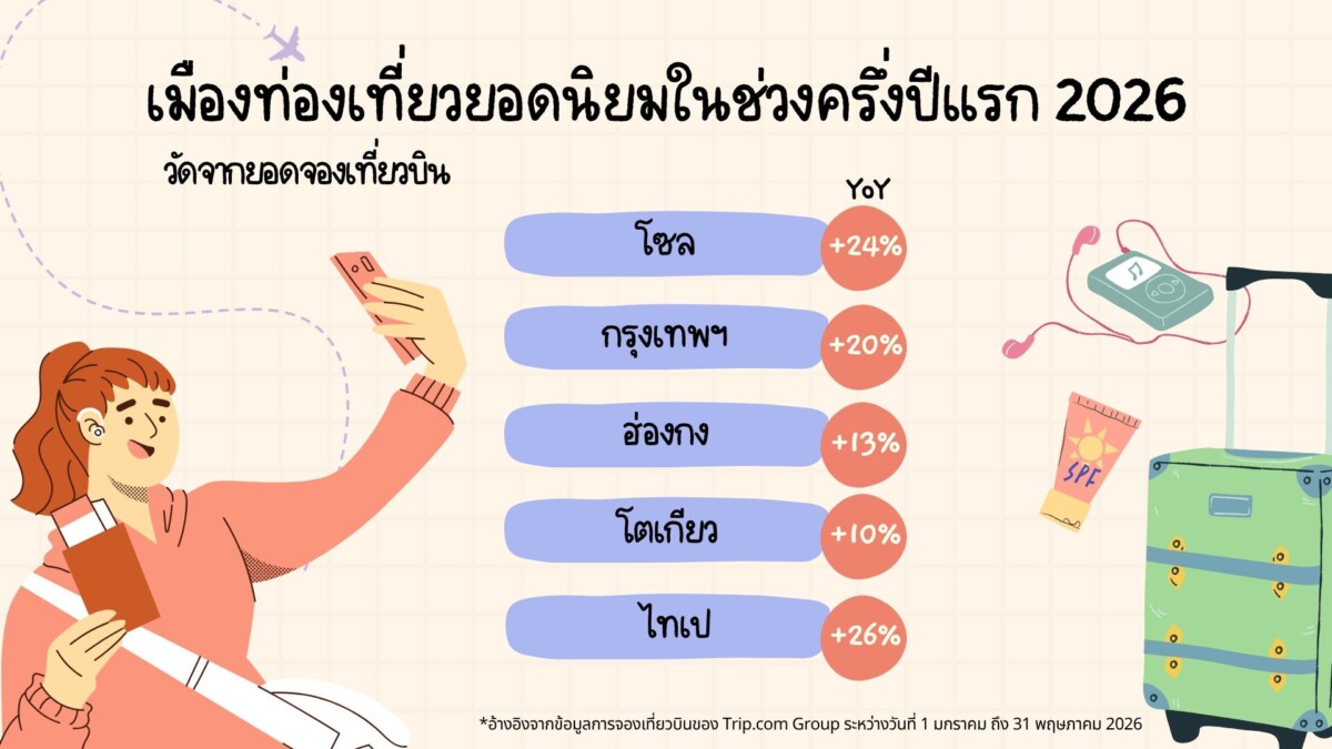 กรุงเทพฯ ติดท็อปโลก! Trip.com เผยเทรนด์ท่องเที่ยวซัมเมอร์ 2569 “ทริปสั้น-หนีร้อน-ใช้ AI” มาแรง