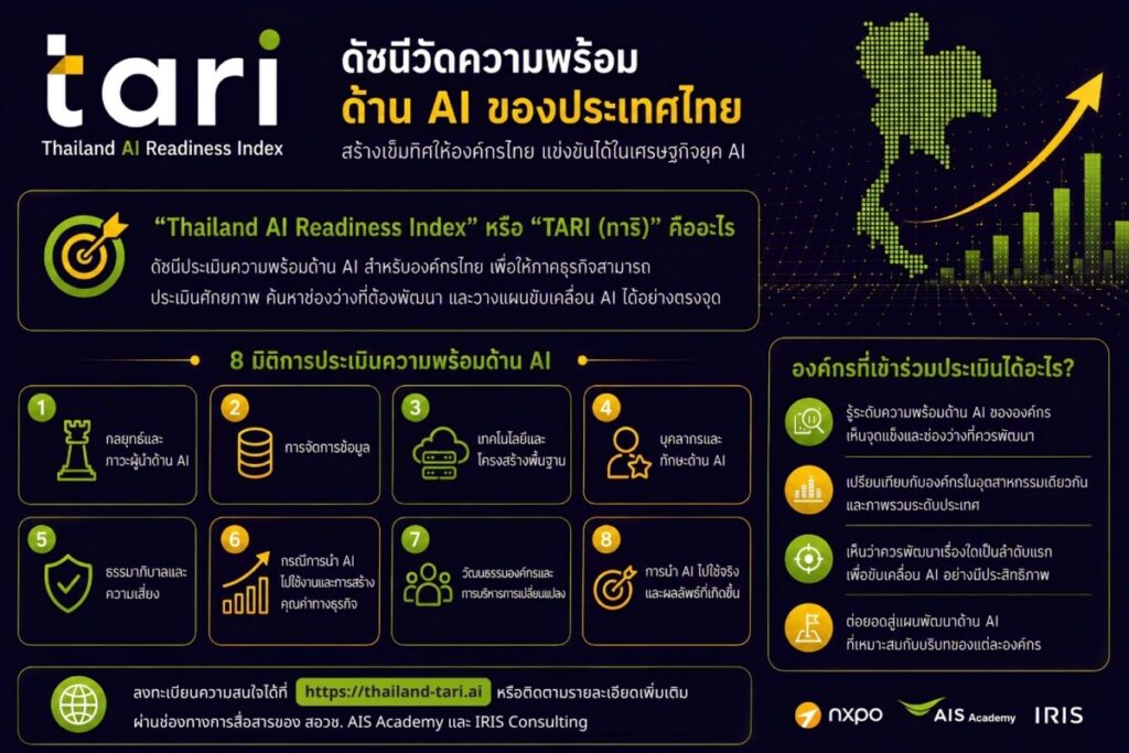 อว. จับมือ AIS - IRIS เปิดตัว "TARI" ดัชนีวัดความพร้อม AI ครั้งแรกของไทย ปักหมุดยกระดับ 20,000 องค์กรสู่เวทีโลก