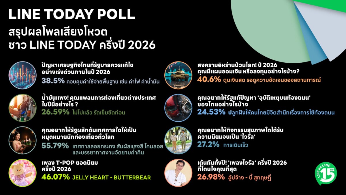 LINE TODAY POLL สะท้อนชีวิตคนไทยครึ่งแรกปี 2569 กอดเงินสดฝ่าพายุเศรษฐกิจ ปลอบใจด้วย T-POP และเทรนด์สุขภาพ