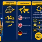 วีซ่า ยกระดับ ‘Visa Destinations’ กระตุ้นเที่ยวไทย ดันชำระเงินดิจิทัลสู่ 5.6 หมื่นร้านค้าทั่วประเทศ