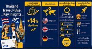วีซ่า ยกระดับ ‘Visa Destinations’ กระตุ้นเที่ยวไทย ดันชำระเงินดิจิทัลสู่ 5.6 หมื่นร้านค้าทั่วประเทศ