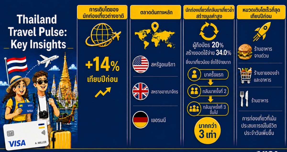 วีซ่า ยกระดับ ‘Visa Destinations’ กระตุ้นเที่ยวไทย ดันชำระเงินดิจิทัลสู่ 5.6 หมื่นร้านค้าทั่วประเทศ