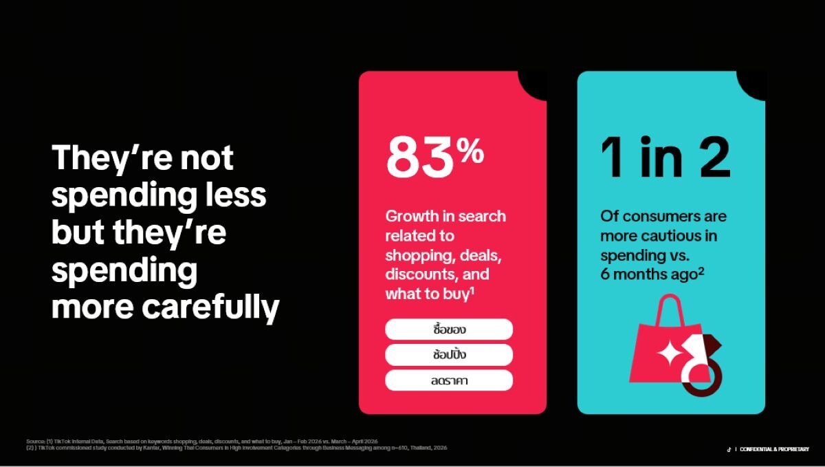 TikTok เผยอินไซต์คนไทยยุค Value-Driven Spending ดัน ‘Messaging Ads’ โต 1.9 เท่า อาวุธใหม่เปลี่ยนแชทเป็นยอดขาย