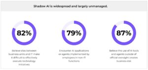 ทำไม Shadow AI Agents จึงเป็นความเสี่ยงสูงสุดขององค์กร