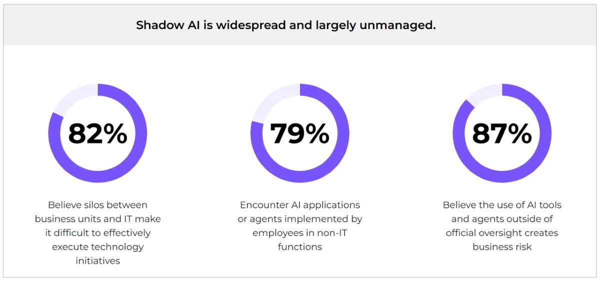 ทำไม Shadow AI Agents จึงเป็นความเสี่ยงสูงสุดขององค์กร